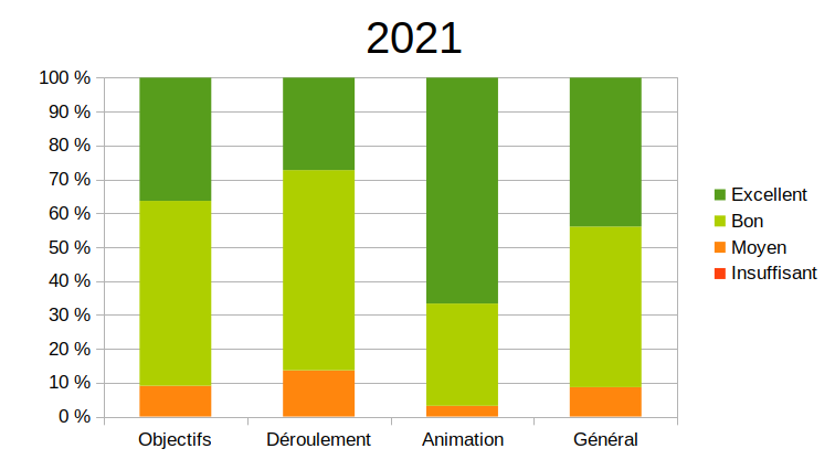 Questionnaire de satisfaction des stagiares 2021