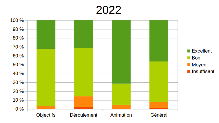 Questionnaire de satisfaction des stagiares 2022