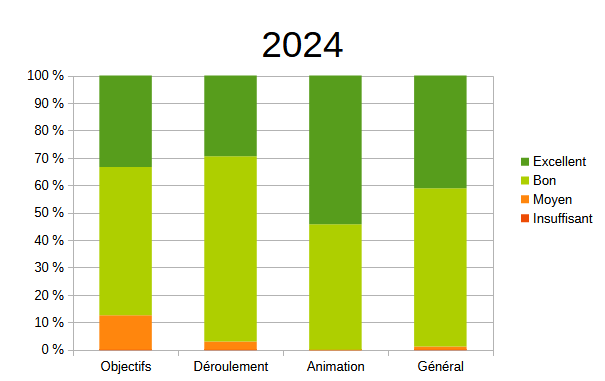 Questionnaire de satisfaction des stagiares 2024